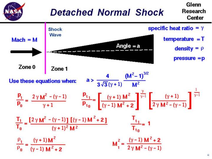 A graphic showing the equations which describe flow through a
 normal shock detached from a wedge.
