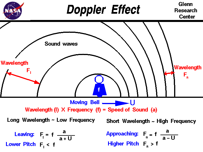 Computer Drawing of the doppler effect with the equations which
 describe the change in frequency.