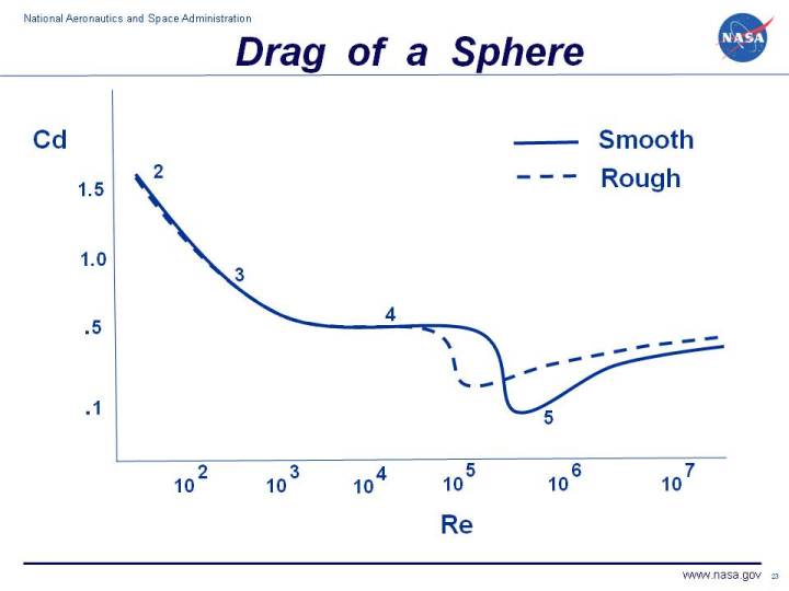 Drag Coefficient Chart