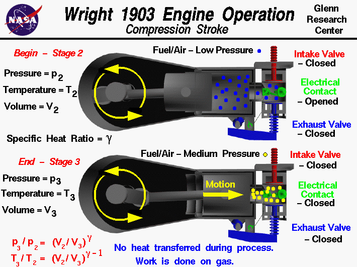 Computer drawing of the Wright 1903 aircraft engine operation
 during the compression stroke