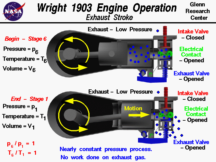 Computer drawing of the Wright 1903 aircraft engine operation
 during the exhaust stroke