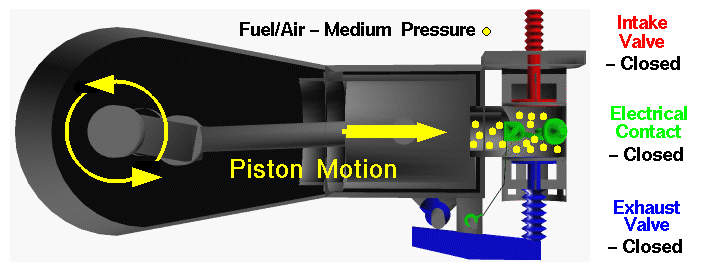 Computer drawing of the Wright 1903 aircraft engine showing the
 piston motion during the compression stroke.