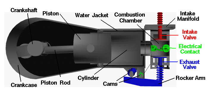 Computer drawing of the Wright 1903 aircraft engine showing the
 labeled parts in a single cylinder.