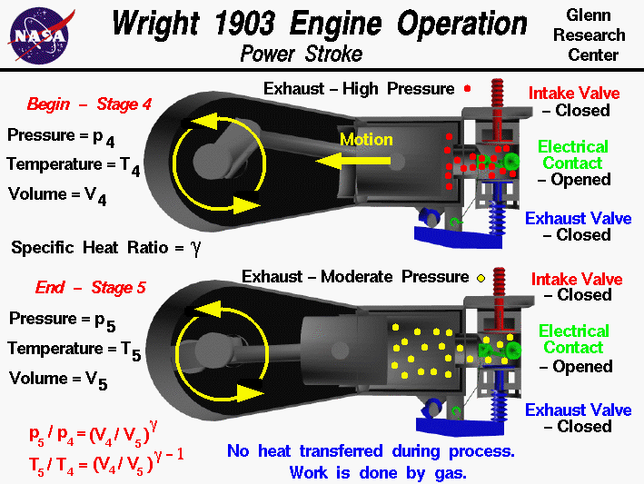 Computer drawing of the Wright 1903 aircraft engine operation
 during the power stroke