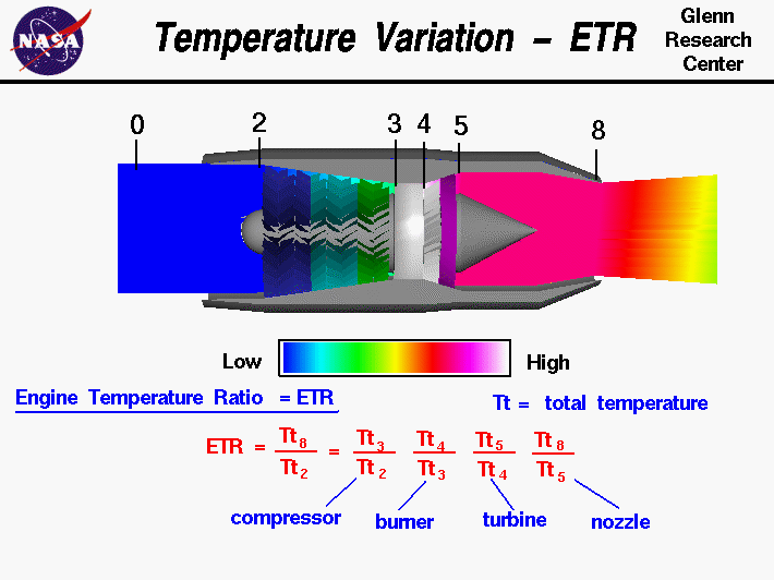 Computer drawing of gas turbine engine showing the temperature variation
 through the engine. Engine Temperature Ratio (ETR) = product of temperature
 ratio of all engine components