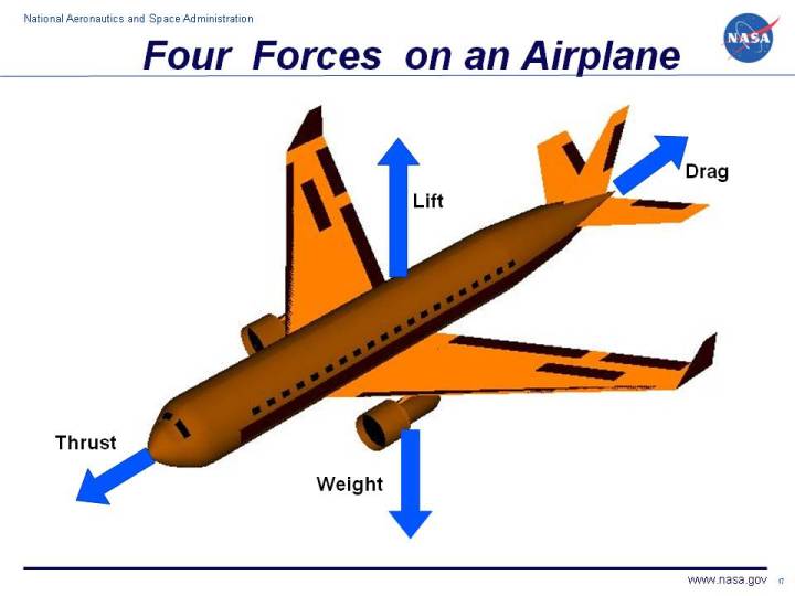 Computer drawing of an airliner showing vectors for lift, thrust, drag and weight.