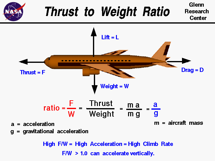 Computer drawing of an airliner showing the four force vectors.
 The ratio of thrust to weight is an efficiency factor of the aircraft.