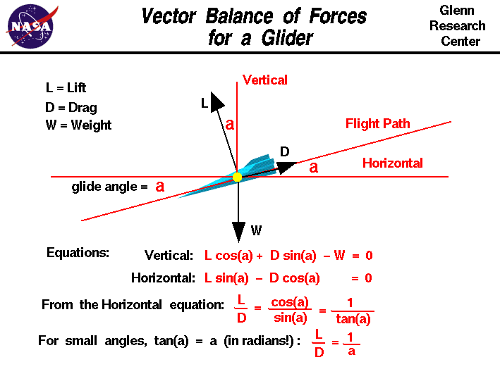 Computer drawing of a paper airplane in descending flight.
 The glide angle between the flight path and the ground equals
 the inverse of the lift to drag ratio for small angles.