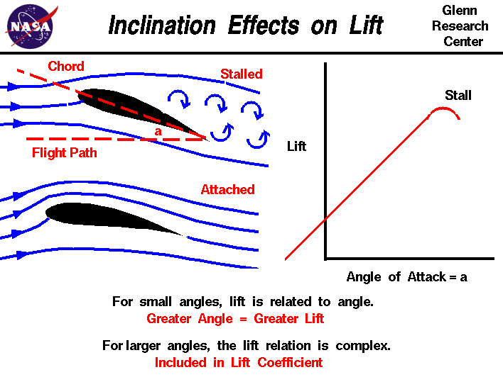 Computer drawing of an inclined airfoil and a stalled airfoil.
 Higher inclination = greater lift.