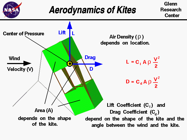 Computer drawing of a kite with the equations which describe
 the aerodynamic forces on the kite.