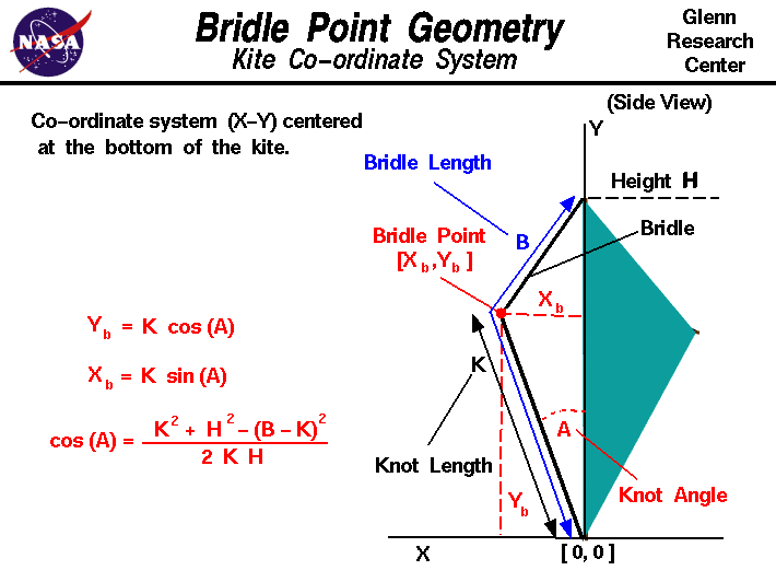 Computer drawing of a diamond kite showing the geometrical
 definitions used for the bridle.