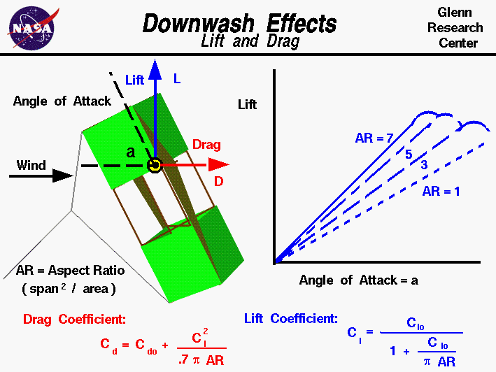 Downwash Effects on Lift and Drag