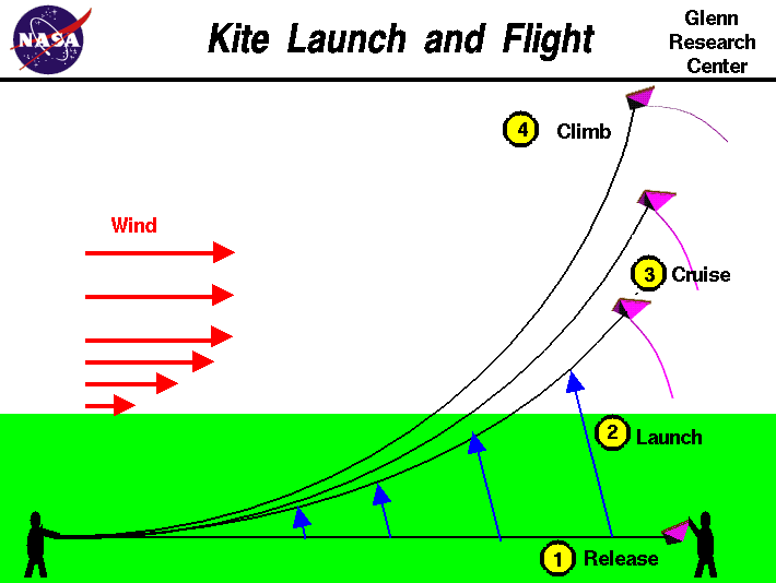 Computer drawing of the launch and flight of a kite.