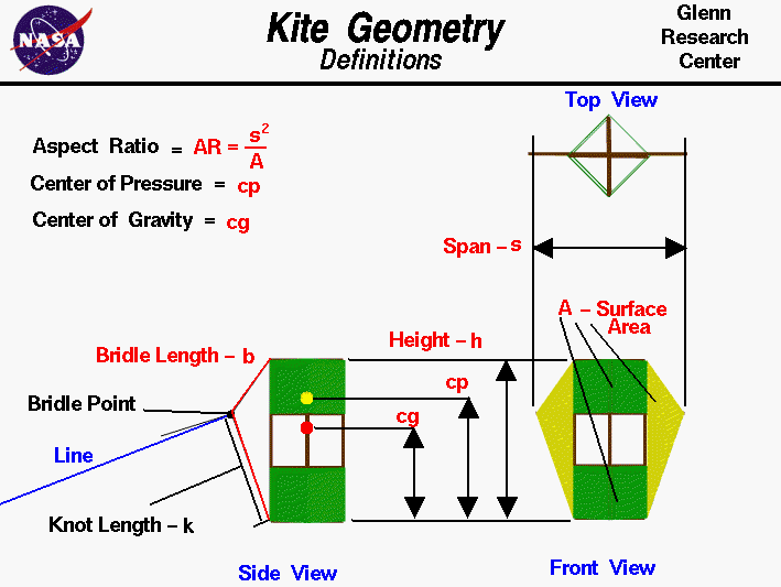Computer drawing of a box kite showing the geometrical
 definitions.