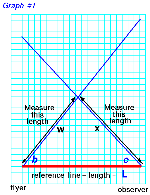 Graph paper with the reference line and two intersecting
 lines at angles b and c. The length of the line from c to the intersection is
 labeled x. The length from b is labeled w. 