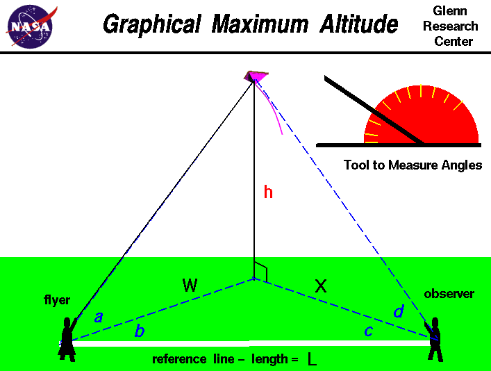 Computer drawing of the measurements needed
 to find the altitude of a kite graphically.
