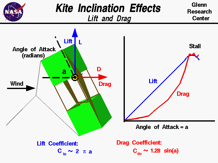 Computer drawing of a kite with the equations which describe
 the effects of inclination on the lift and drag of a kite.