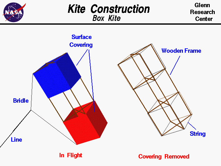 Computer drawing of a box kite showing the bridle, frame and
 surface covering.