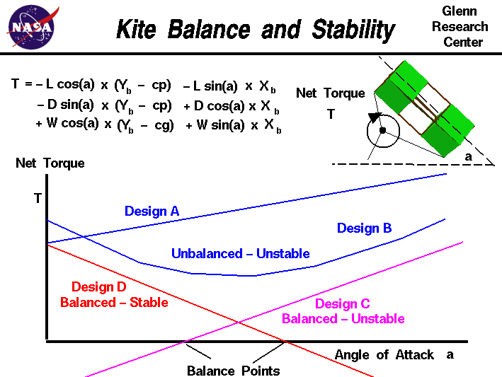 Computer drawing of a kite showing the torque equation which
 determines the kite stability.