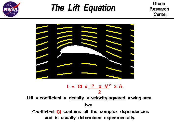 Computer drawing of an airfoil. Lift equals the lift coefficient
 times the density times the area times half the velocity squared.
