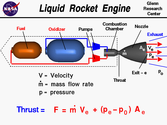 Computer drawing of a liquid rocket engine with the equation for thrust. Thrust equals the exit mass flow rate times exit velocity plus exit pressure minus free stream pressure times nozzle area.