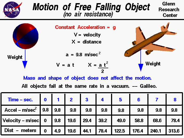 Free falling object accelerates at a constant 9.8 m/sec^2.
  Velocity = acceleration times time. Distance = half acceleration times time squared.