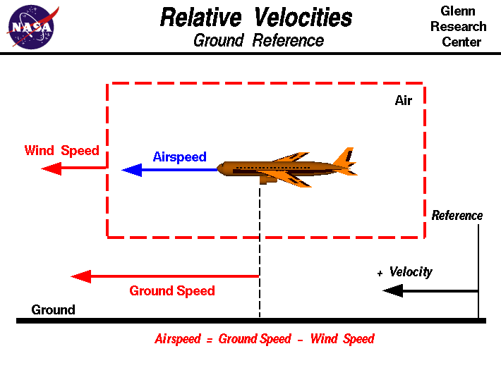 Computer drawing of an airliner showing the airspeed , wind speed,
 and ground speed. Airspeed = ground speed - wind speed.
