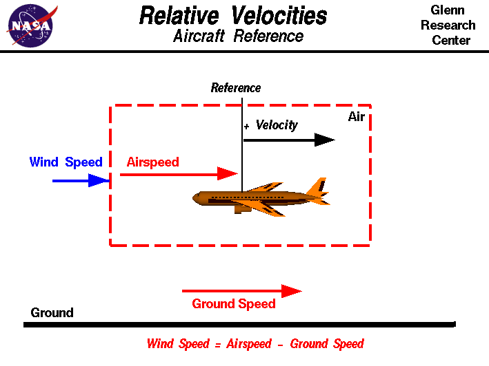 Computer drawing of an airliner showing the airspeed , wind speed,
 and ground speed. Wind speed = airspeed - ground speed.