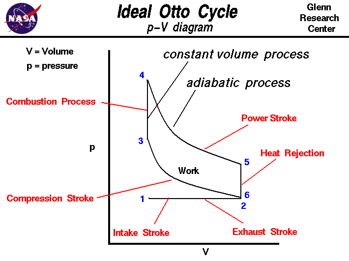 Computer drawing of Otto cycle with p-V plot.