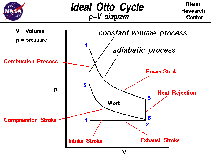 Ideal Otto Cycle