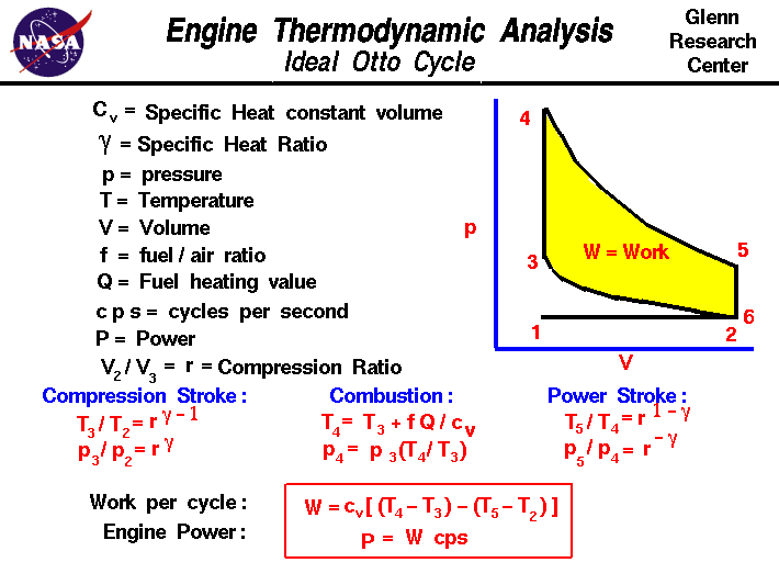 Computer drawing of Otto cycle with p-V plot. Equations to compute
 the engine performance are given