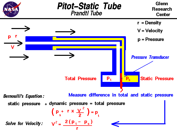 Image of Pitot Tube: Click on image for description 
               of equation
