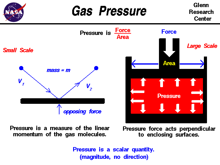 Un dessin schématique qui montre l'explication microscopique et macroscopique de la pression du gaz.