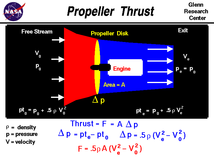 Computer drawing of a propeller disk with the equation
 for thrust. Thrust equals the exit mass flow rate times exit velocity
 minus free stream velocity.