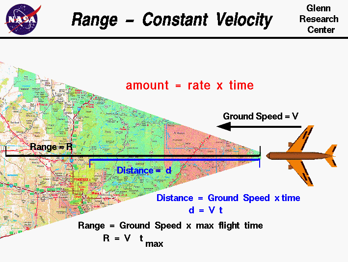 Computer drawing of an airliner traveling at a constant speed V.
 Range = speed times maximum time aloft.