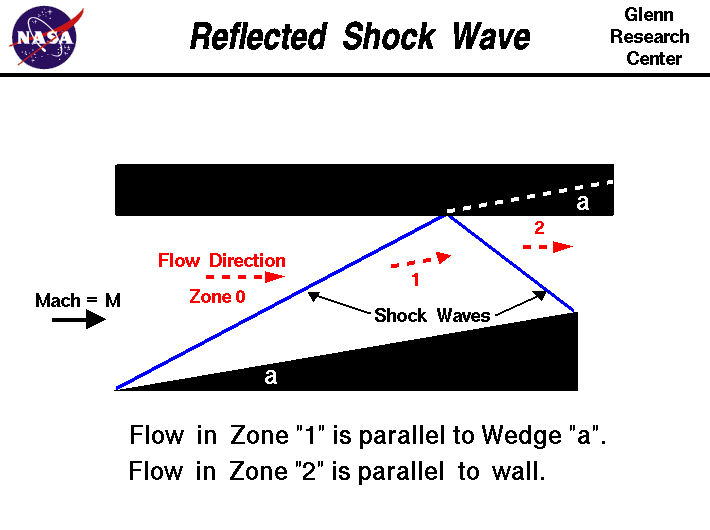 A graphic showing the physics of reflected shock waves.