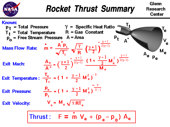 Computer drawing of a rocket nozzle with the equations
 for thrust. Thrust equals the exit mass flow rate times exit velocity
 plus exit pressure minus free stream pressure times nozzle area.