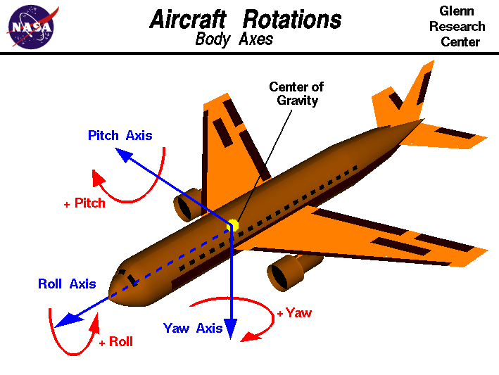 Aircraft rotation for Yaw, Pitch, and Roll from NASA