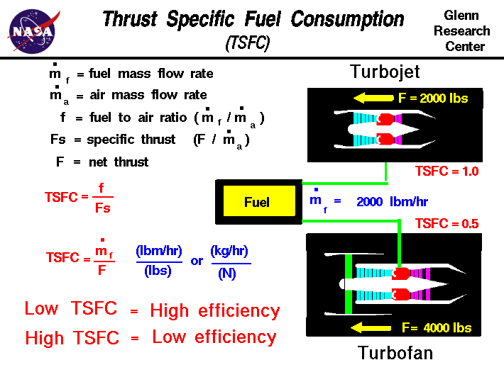 Computer drawings of two jet engines comparing the fuel
  consumption per pound of thrust.