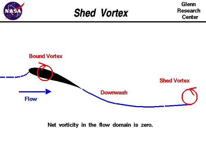 Computer drawing of an airfoil showing the bound vortex
 and the shed vortex.