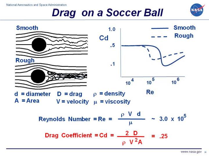 Computer graphics of ball with the equations
 to determine the aerodynamic drag of soccer ball.