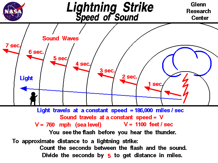 Computer graphic showing method to approximate distance
 to a lightning strike.