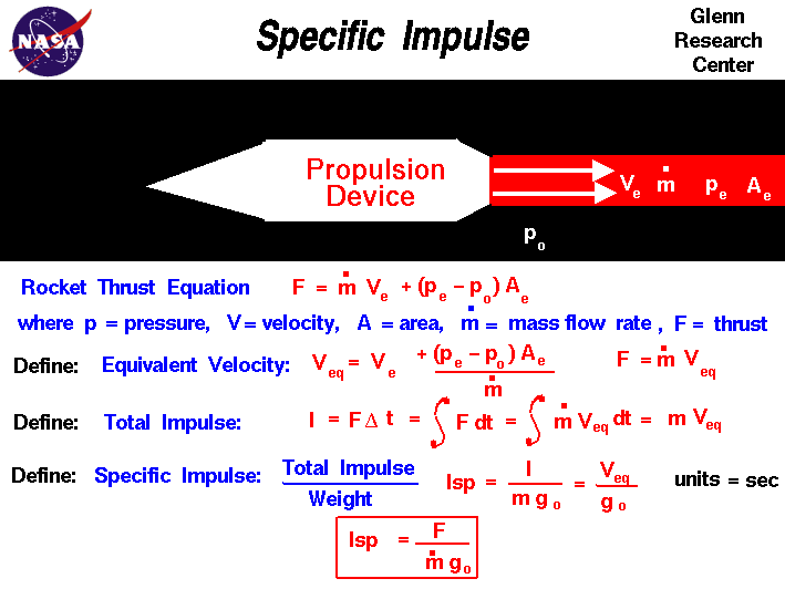 Computer drawing of a rocket engine with the math equations
  necessary to compute the theoretical thrust.