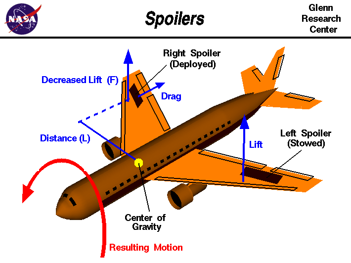 Computer drawing of an airliner showing the spoiler deflections
 to produce a rolling motion.