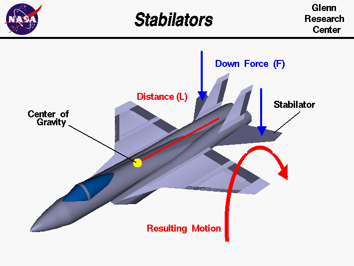 Computer drawing of a fighter plane showing the horizontal
 stabilator deflected to produce a pitching motion.