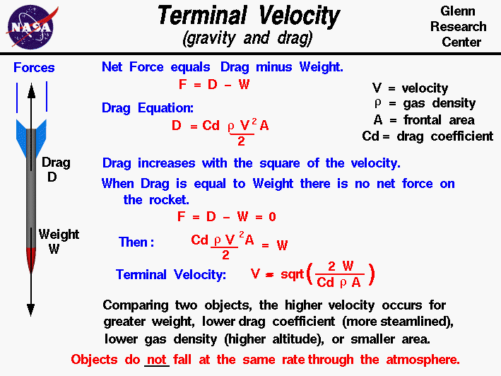 Dibujo informático de un cohete que cae sometido a fuerzas gravitatorias y de arrastre. Velocidad terminal = función del peso y del coeficiente de arrastre.
