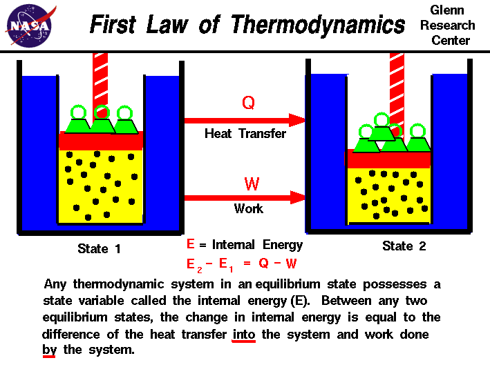 Any thermodynamic system in equilibrium has a state variable called
 internal energy (E). The change in internal energy equals the difference
 of the heat transfer into the system and the work done by the system.