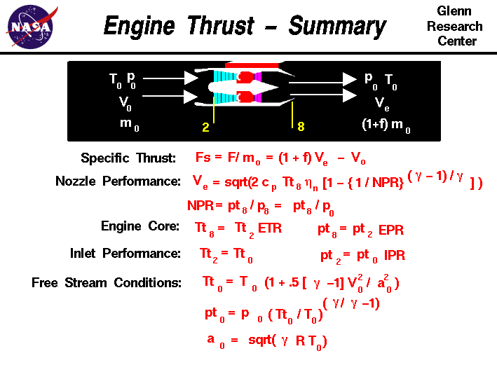 A summary slide showing the equations necessary to compute the
 theoretical thrust of a turbojet engine.