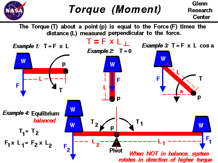Computer drawing of a bar with a weights at the end. Torque
 equals force times perpendicular distance from force to pivot.