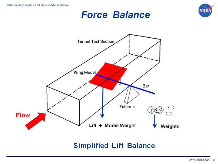 Computer drawing of a simplified wind tunnel lift balance.